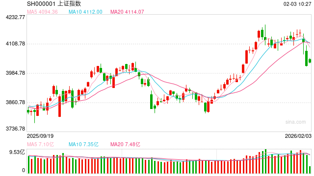 华泰期货：股指调整，或迎配置良机