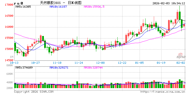 中信建投期货：2月3日能化早报
