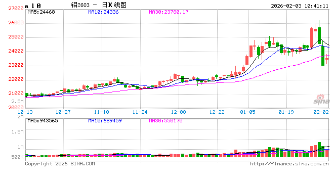 长江有色:美元强势重压有色板块 3日铝价或续跌