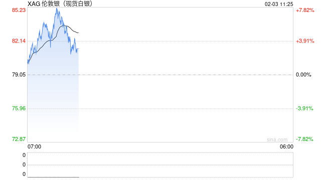 白银短短四日坠入“技术熊市”,但信仰为何仍在?
