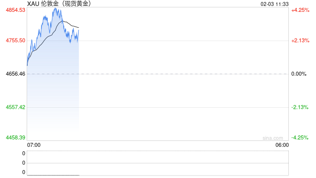 黄金惊魂两日难挡华尔街热情！德银坚持看多：年底有望站上6000美元