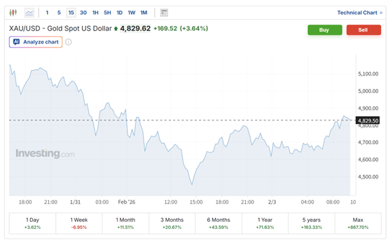 黄金惊魂两日难挡华尔街热情！德银坚持看多：年底有望站上6000美元
