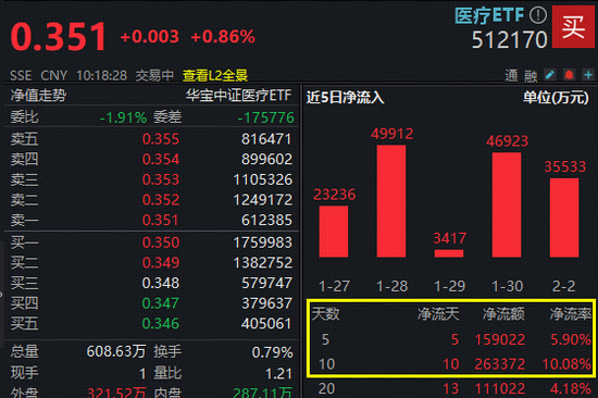 AI医疗概念异动,方舟健客盘初狂飙20%!港股通医疗ETF华宝(159137)冲上2%终结三连跌,医疗ETF巨量吸金