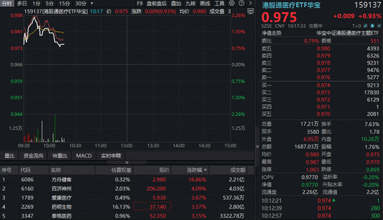 AI医疗概念异动,方舟健客盘初狂飙20%!港股通医疗ETF华宝(159137)冲上2%终结三连跌,医疗ETF巨量吸金