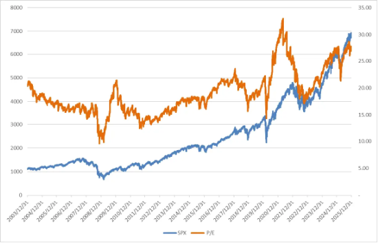 美股震荡，关注季报披露以及PMI等经济数据