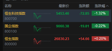 午评：港股恒指涨0.2% 科指跌1.32% 科网股普跌 商业航天概念回暖 百度跌超3%