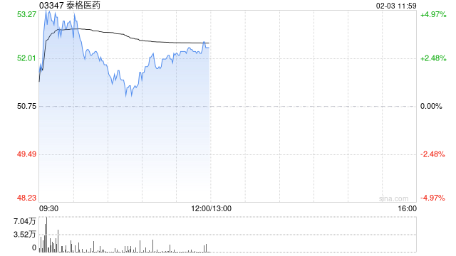 泰格医药午前涨超3% 大摩给予“增持”评级