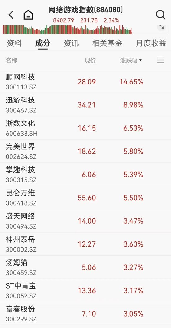 游戏股集体反弹,加税传闻不实