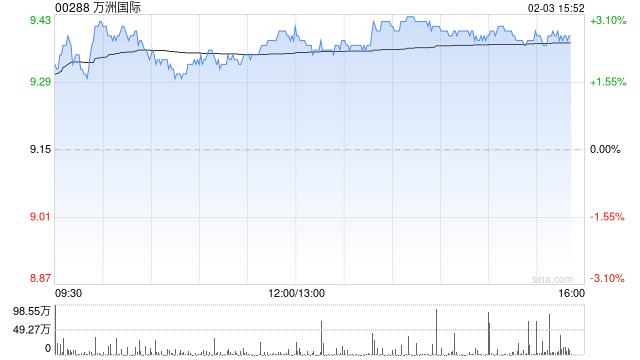万洲国际午后涨近3% 公司国内包装肉销量将实现低单位数增长