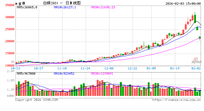 上金所:调整白银延期合约保证金水平和涨跌停板