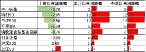 中加基金配置周报|特朗普提名美联储新任主席,商品价格大幅波动