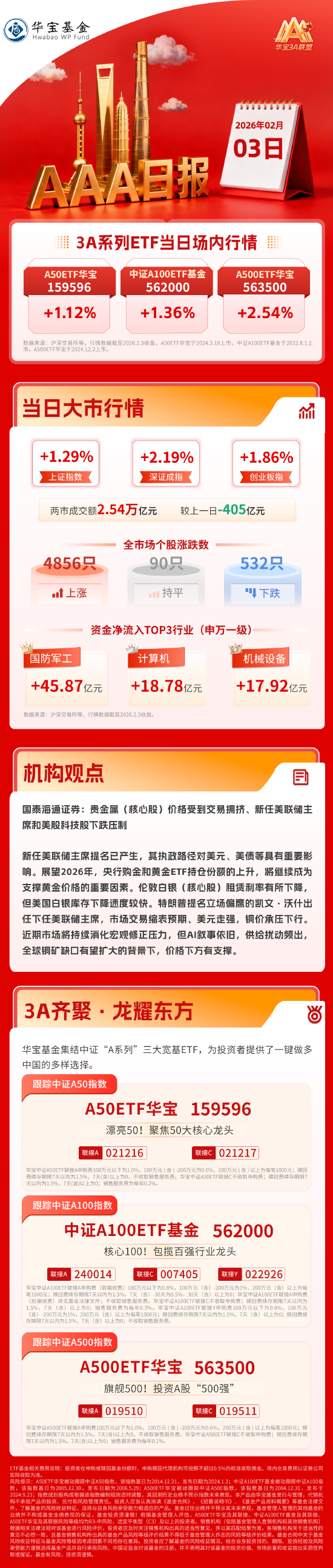 3A指数反弹涨超1%，商业航天、光伏概念集体走强 | 华宝3A日报（2026.2.3）