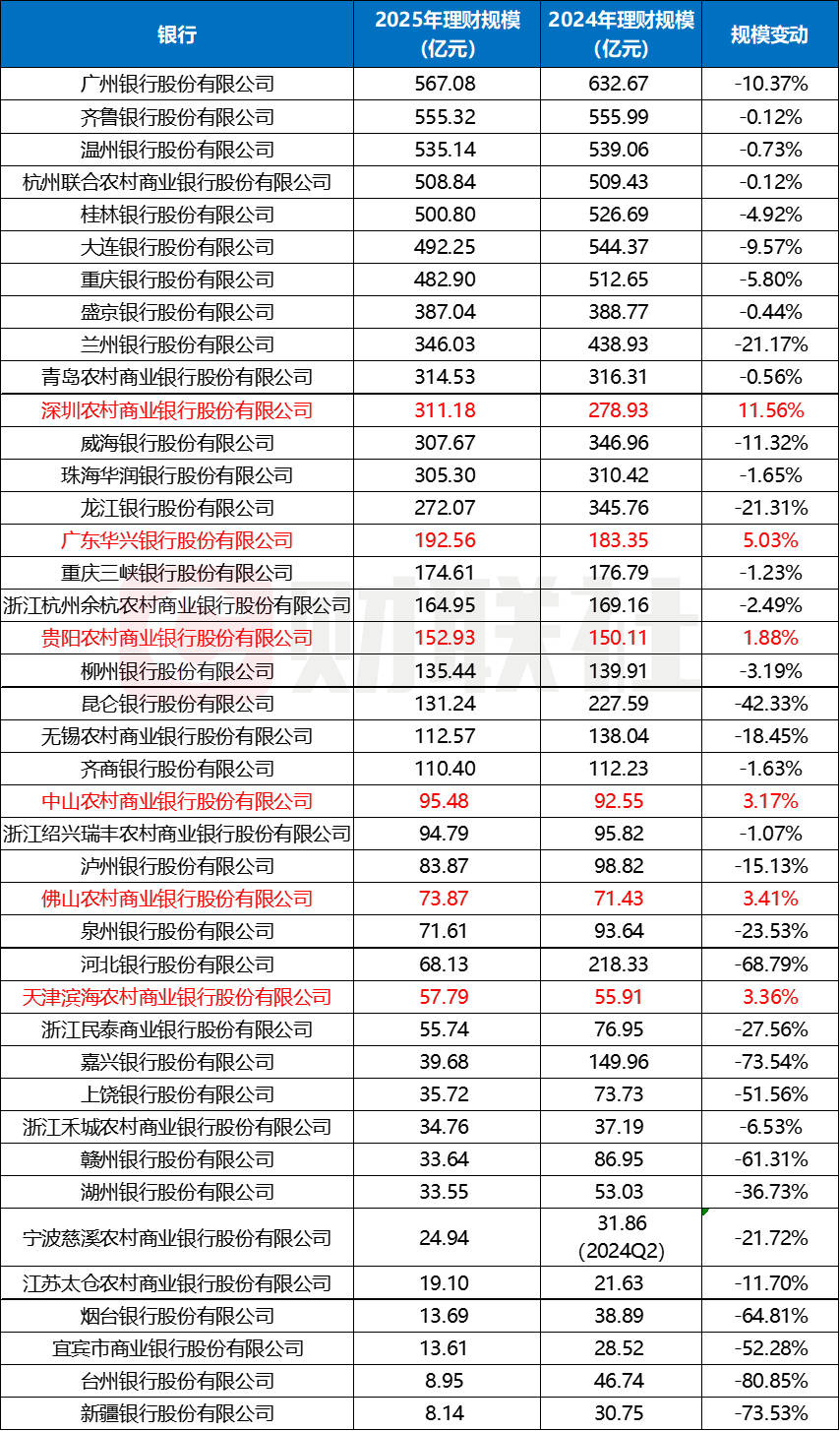 整改倒计时!中小行理财规模缩水近3成,部分超8成,公募基金成理财配置“香饽饽”