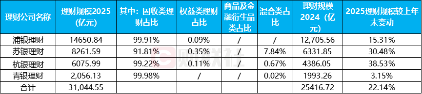 整改倒计时!中小行理财规模缩水近3成,部分超8成,公募基金成理财配置“香饽饽”
