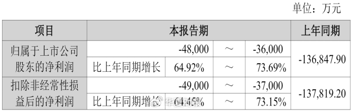 13亿元坏账爆雷旧伤未愈，尿毒症赛道龙头又陷减值连环“坑”
