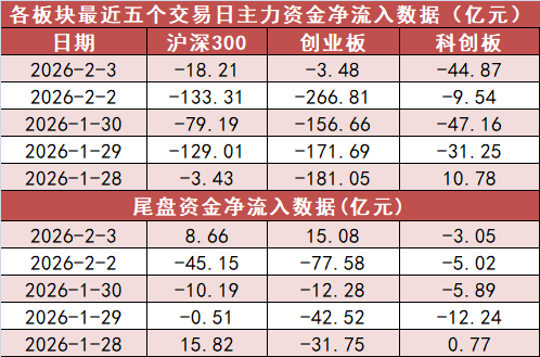 【3日资金路线图】电力设备板块净流入逾251亿元居首 龙虎榜机构抢筹多股