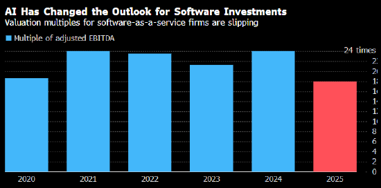 AI颠覆私募投资逻辑 阿波罗全球管理发问“软件是否已死”