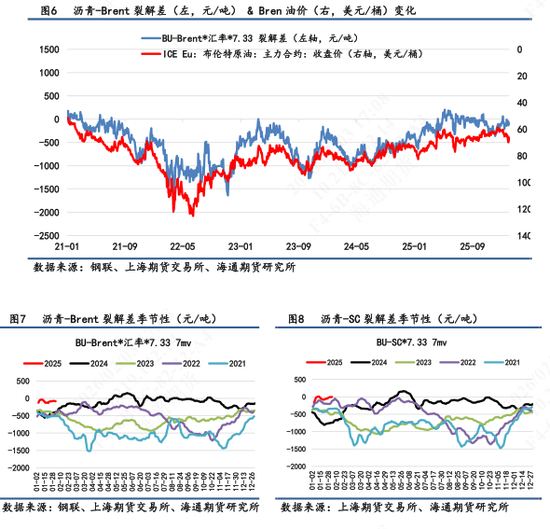 【沥青日报】印度转向美国采购委油，委油竞争力提升托底沥青抗跌性能