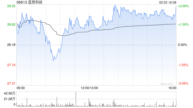蓝思科技获HSBC Global Asset Management (Hong Kong) Limited增持39.38万股