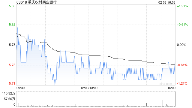 重庆农村商业银行获小摩增持84.09万股 每股作价约5.82港元