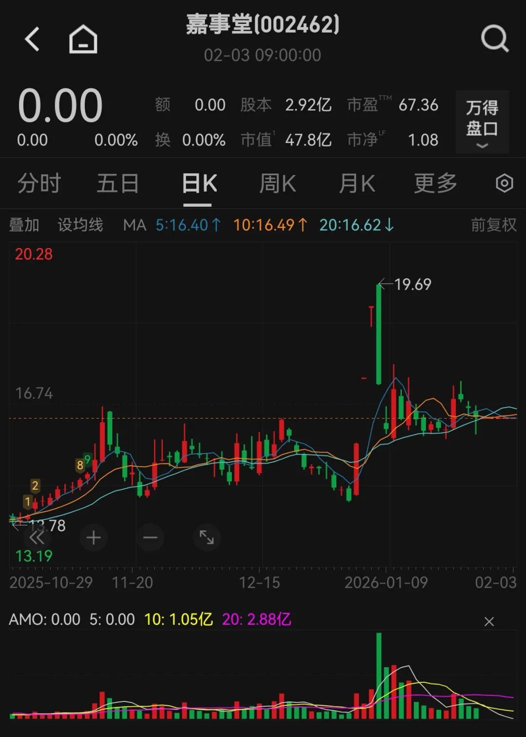 今日复牌！002462，北京市国资委拟入主！