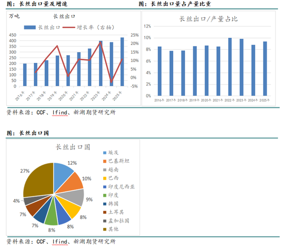 新湖化工(聚酯产业链)专题:聚酯产品出口回顾及展望