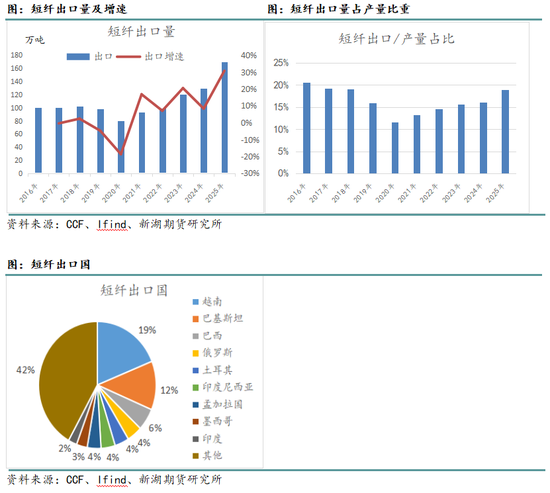 新湖化工(聚酯产业链)专题:聚酯产品出口回顾及展望