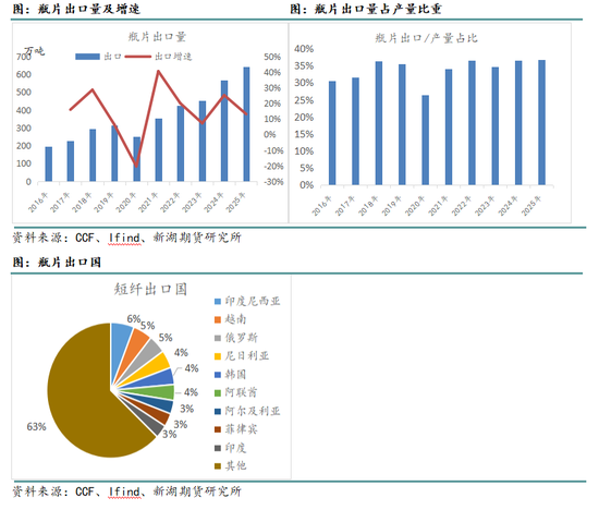 新湖化工(聚酯产业链)专题:聚酯产品出口回顾及展望