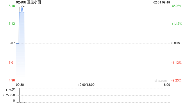 遇见小面于2月3日斥资360.18万港元回购71.95万股