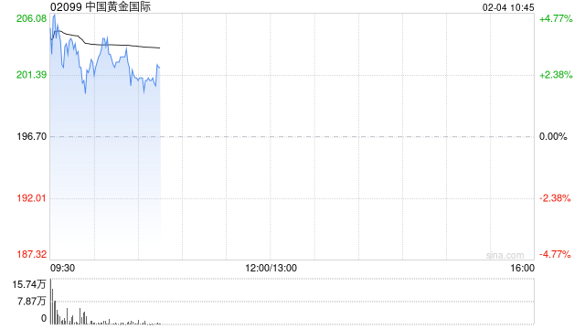 黄金股早盘多数走高 中国黄金国际涨超5%赤峰黄金涨近4%