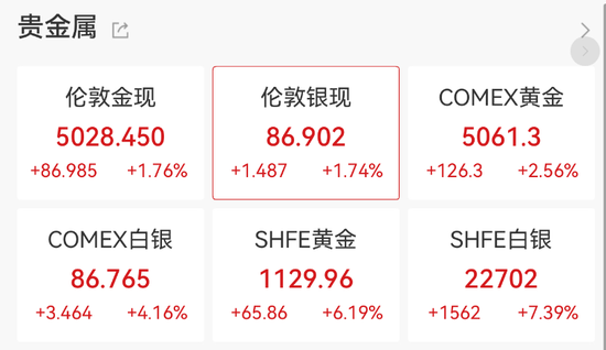 直线拉升！黄金、白银大涨！