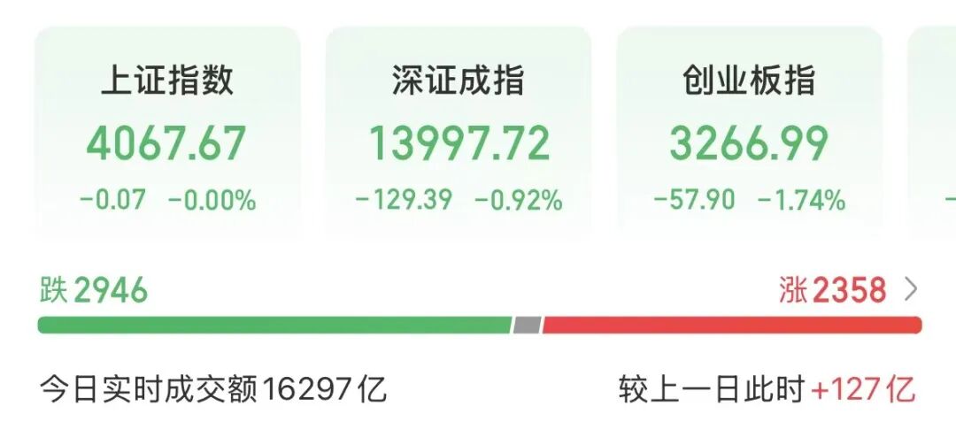 A股三大指数下挫，煤炭股大爆发，千亿巨头直线涨停，港股科网股跳水