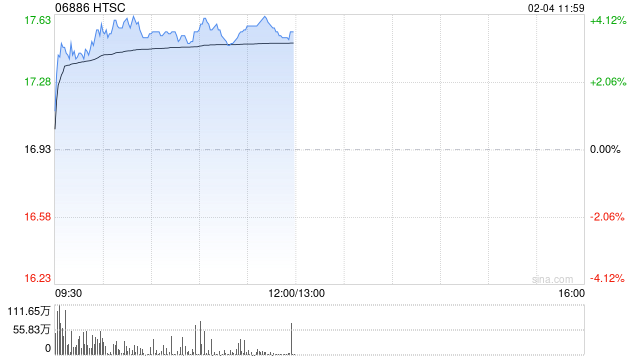 美银证券：华泰证券拟发100亿港元零息可转债 估值仍具吸引力 上调评级至“买入”