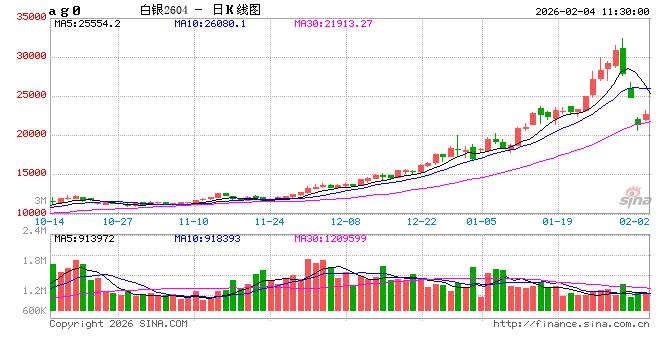 午评：国内期货主力合约涨多跌少 沪银涨超7%