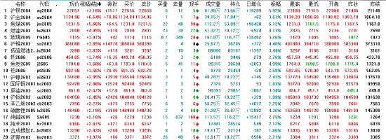 午评：国内期货主力合约涨多跌少 沪银涨超7%