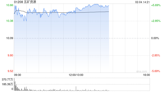 铜业股午后涨幅收窄 五矿资源涨近5%中国有色矿业涨近4%