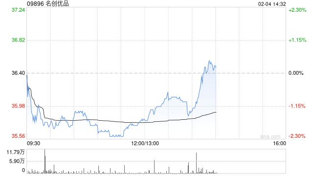 名创优品于2月3日斥资23.76万美元回购5.12万股