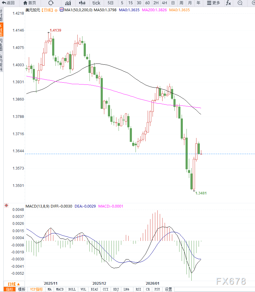 美元反弹受阻叠加油价小幅回落，美元兑加元维持区间震荡