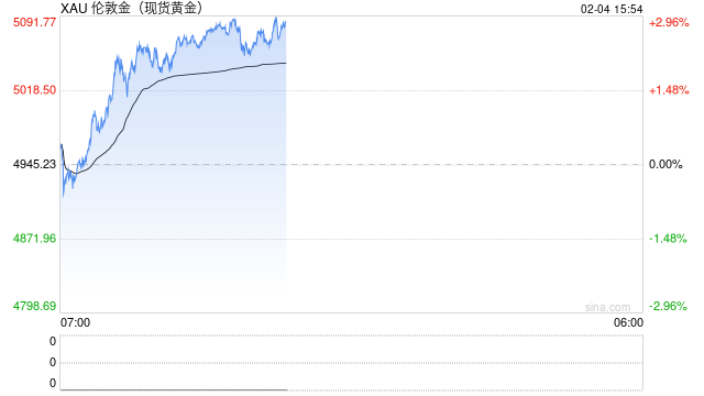 高盛：黄金上行风险显著，市场误读了真正的驱动力量