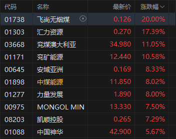 港股收评：恒指涨0.05% 科指跌1.84% 科网股普跌 煤炭股走强 腾讯跌超3%
