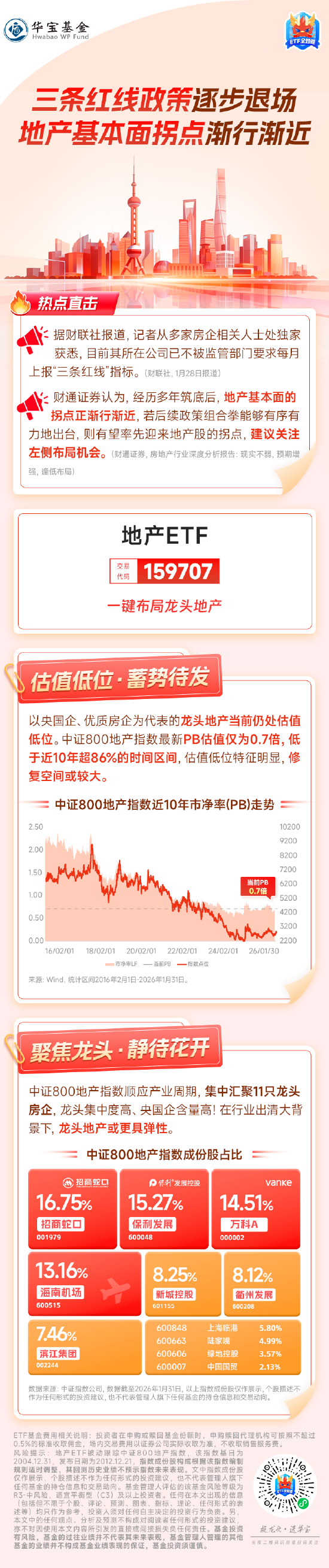 地产ETF（159707），一键布局龙头房企！三条红线政策逐步退场，板块基本面拐点渐行渐近！