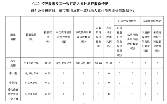通化东宝收警示函背后：控股股东质押率超94%，12亿净利难掩转型焦虑