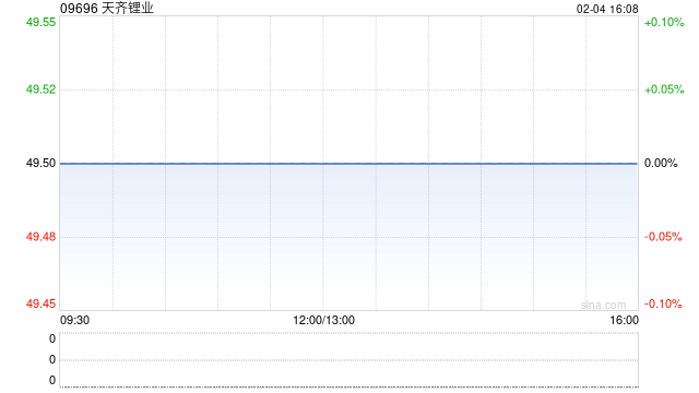 小摩：预计天齐锂业完成配股及发CB后并购交易可能性增加 关注潜在股权稀释