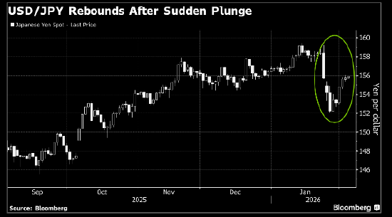 日本选举前对冲基金调整布局 重启做空日元交易