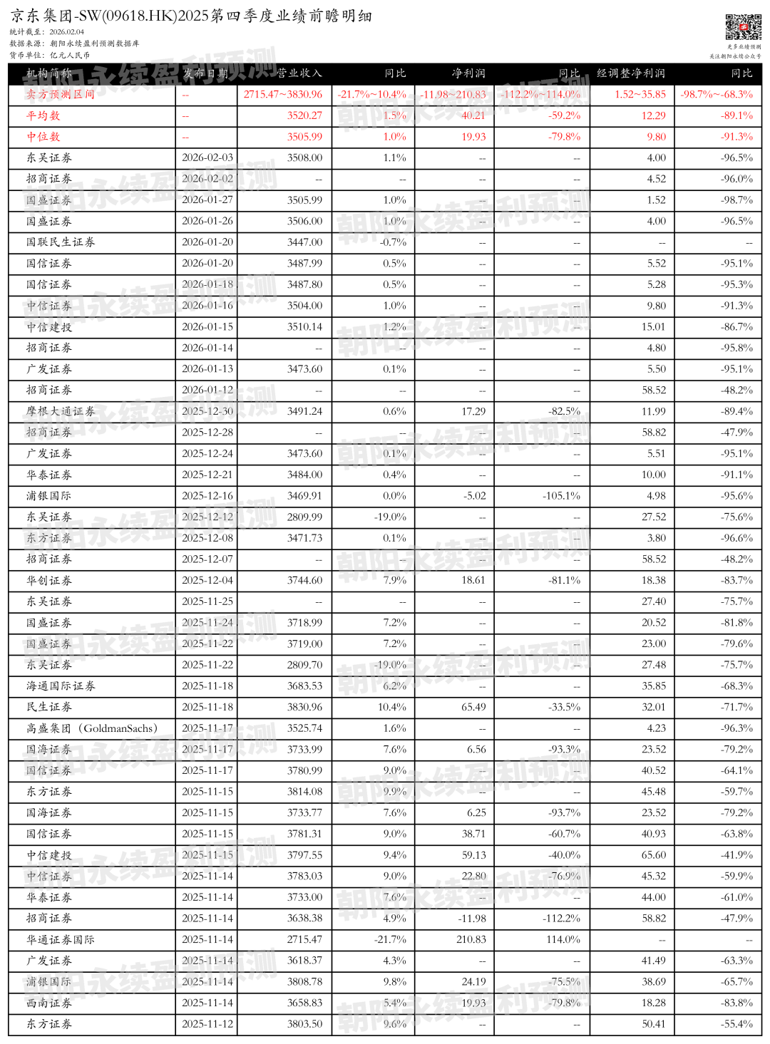 京东集团-SW：新业务减亏，预测第四季度营业收入2715.47~3830.96亿元，同比变动-21.7%~10.4%