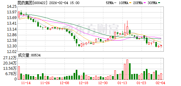 昆药集团：公司高度关注新零售渠道发展趋势，旗下牙膏系列产品已在抖音、淘宝等平台开展相关直播