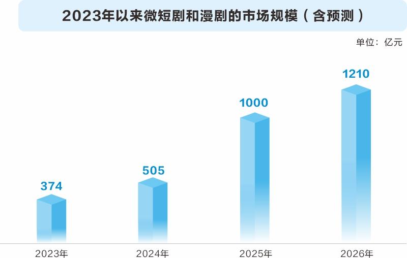 AI漫剧市场大爆发 上市公司争相掘金