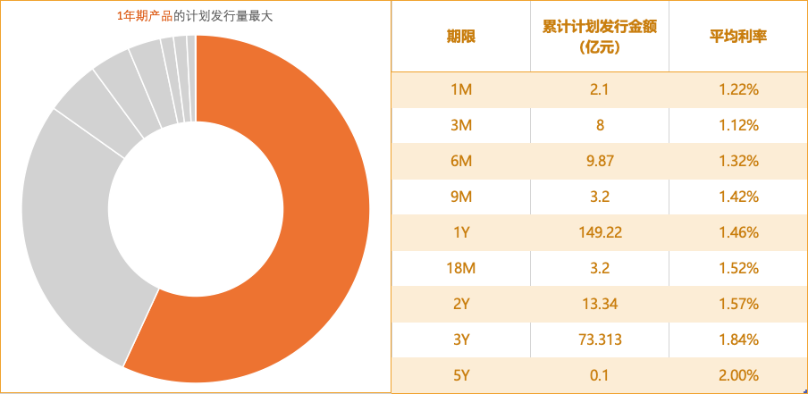 大额存单，密集上新！有何新变化？