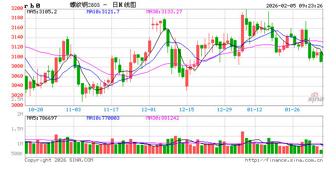 中信建投期货：2月5日黑色系早报