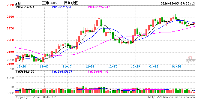 中信建投期货：2月5日农产品早报